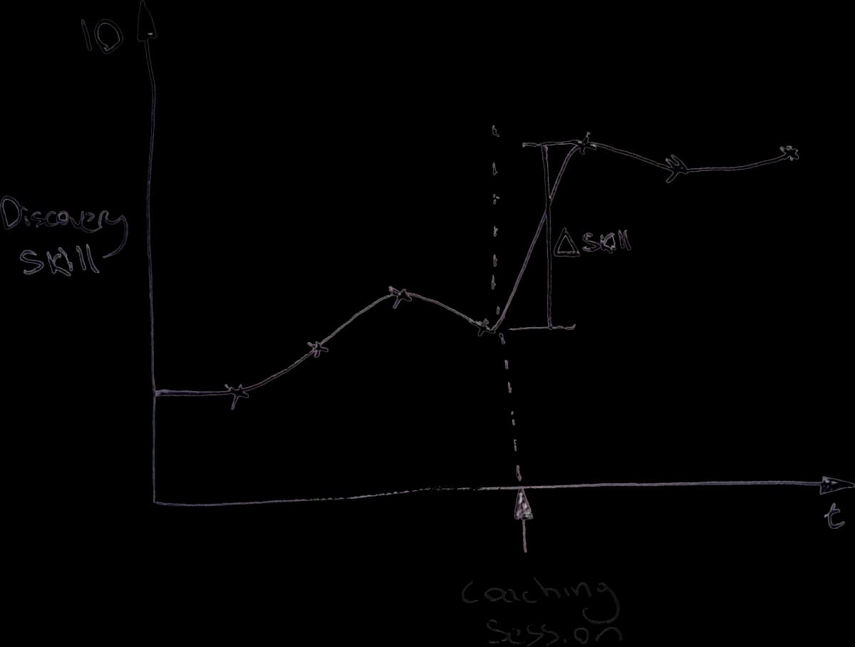 Discovery skills over time