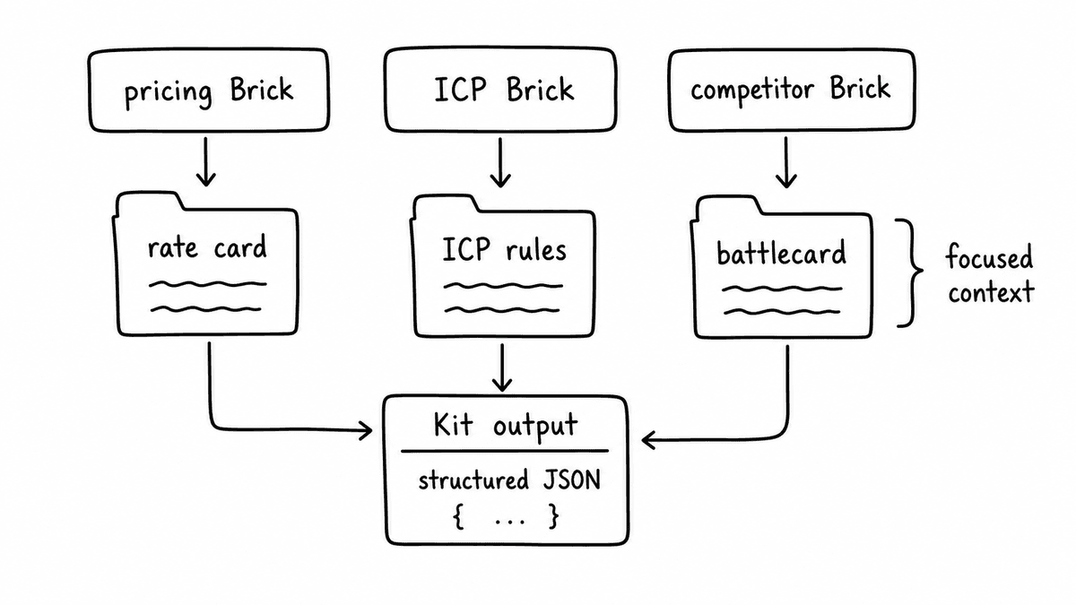 Hand-sketched Semarize grounding diagram showing pricing, ICP, and competitor Bricks each connected to focused documents such as rate card, ICP rules, and battlecard before returning structured JSON.