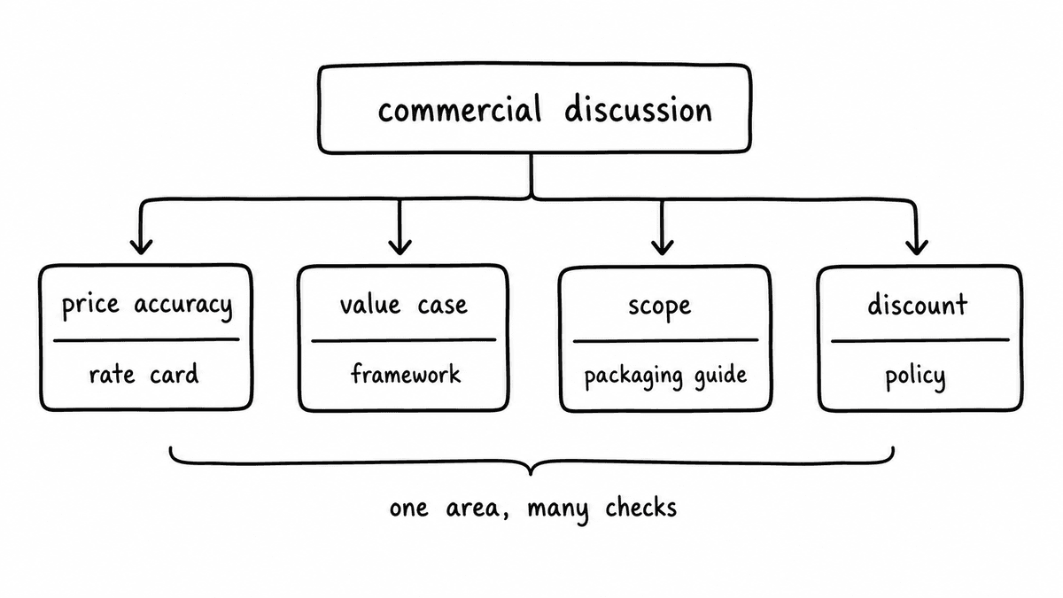 Hand-sketched commercial discussion diagram split into price accuracy checked against rate card, value case against framework, scope against packaging guide, and discount against policy.