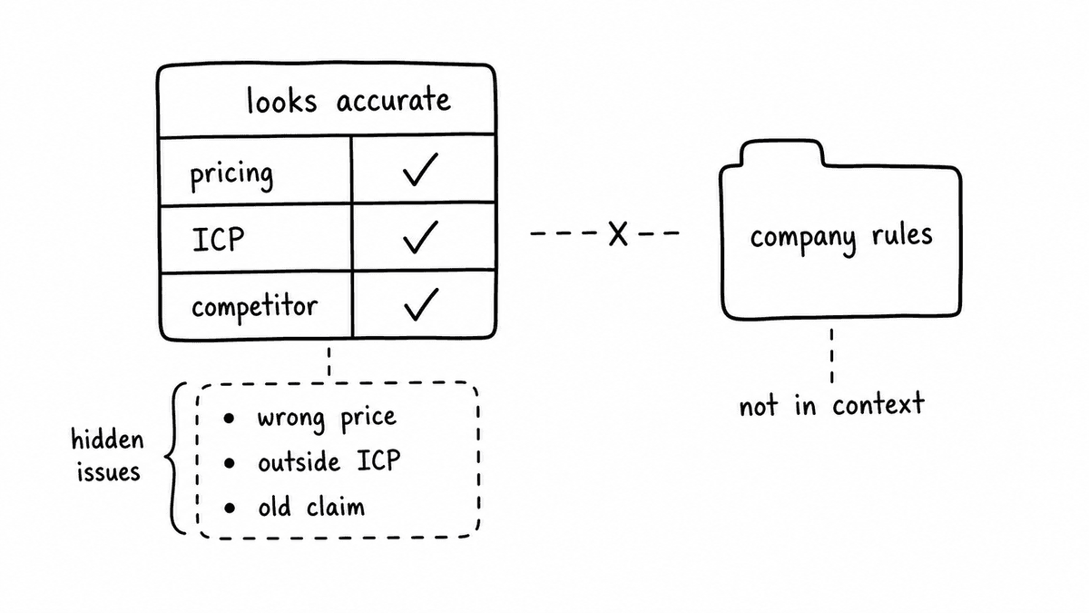 Hand-sketched AI call scorecard showing pricing, ICP, and competitor checks that look accurate while hidden issues show wrong price, outside ICP, and old claim because company rules are not in context.