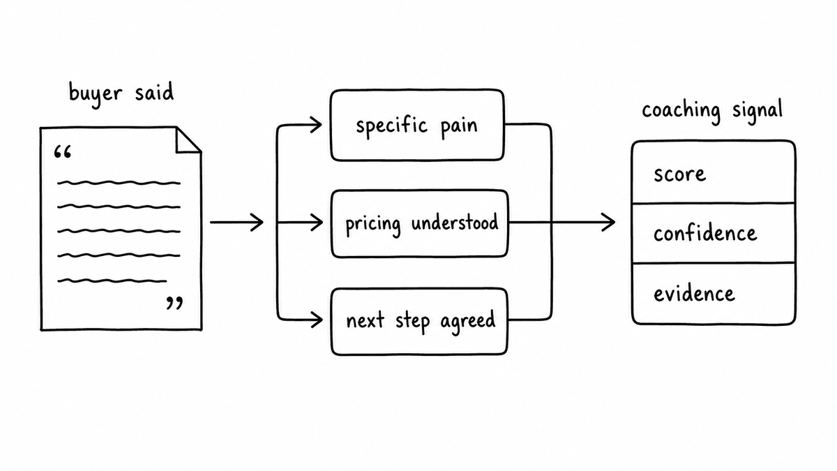 Hand-sketched buyer-understanding scorecard showing transcript evidence flowing into Bricks for specific pain, pricing understood, and next step agreed, producing a coaching signal.