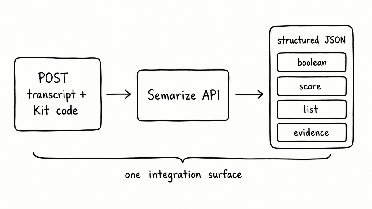 Hand-sketched API-first conversation intelligence workflow showing POST transcript and Kit code into the Semarize API and structured JSON output with boolean, score, list, and evidence fields.