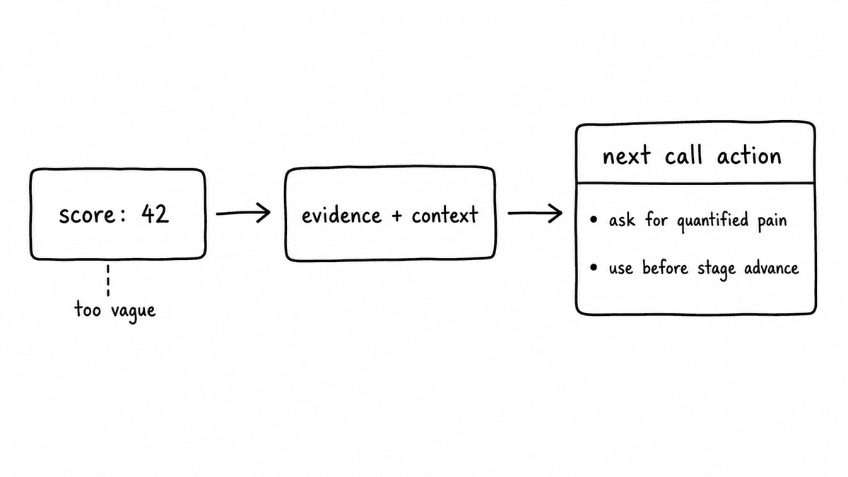 Hand-sketched transformation from a vague score of 42 through evidence and context into a next call action to ask for quantified pain before stage advance.