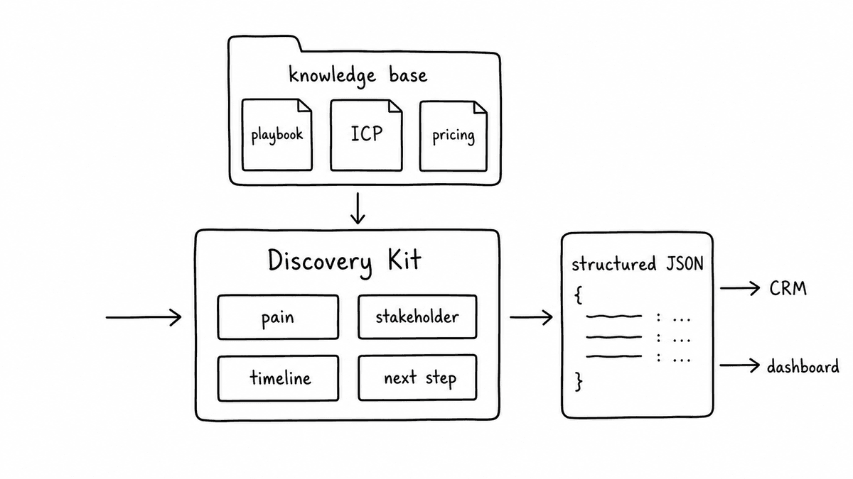 Hand-sketched diagram showing a Semarize Discovery Kit made of Bricks, connected to a knowledge base with playbook, ICP, and pricing documents, returning structured JSON to CRM and dashboards.