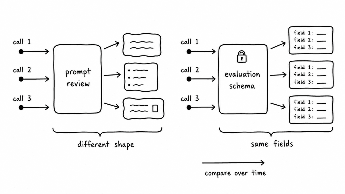 Hand-sketched comparison of prompt review producing different output shapes and an evaluation schema producing the same fields across calls for comparison over time.