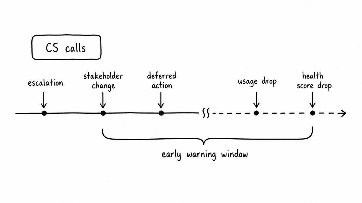 Hand-sketched timeline showing escalation, stakeholder change, and deferred action signals appearing in CS calls before later usage drop and health score drop.