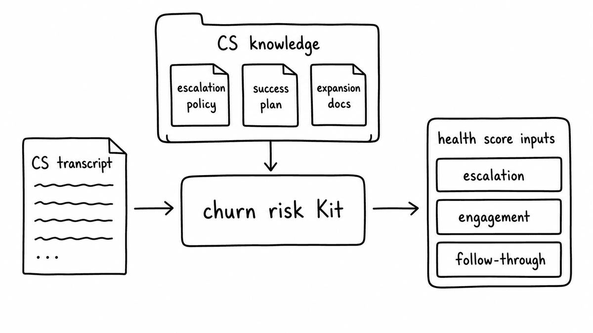 Hand-sketched workflow showing CS transcript and CS knowledge documents feeding a churn risk Kit that returns health score inputs for escalation, engagement, and follow-through.