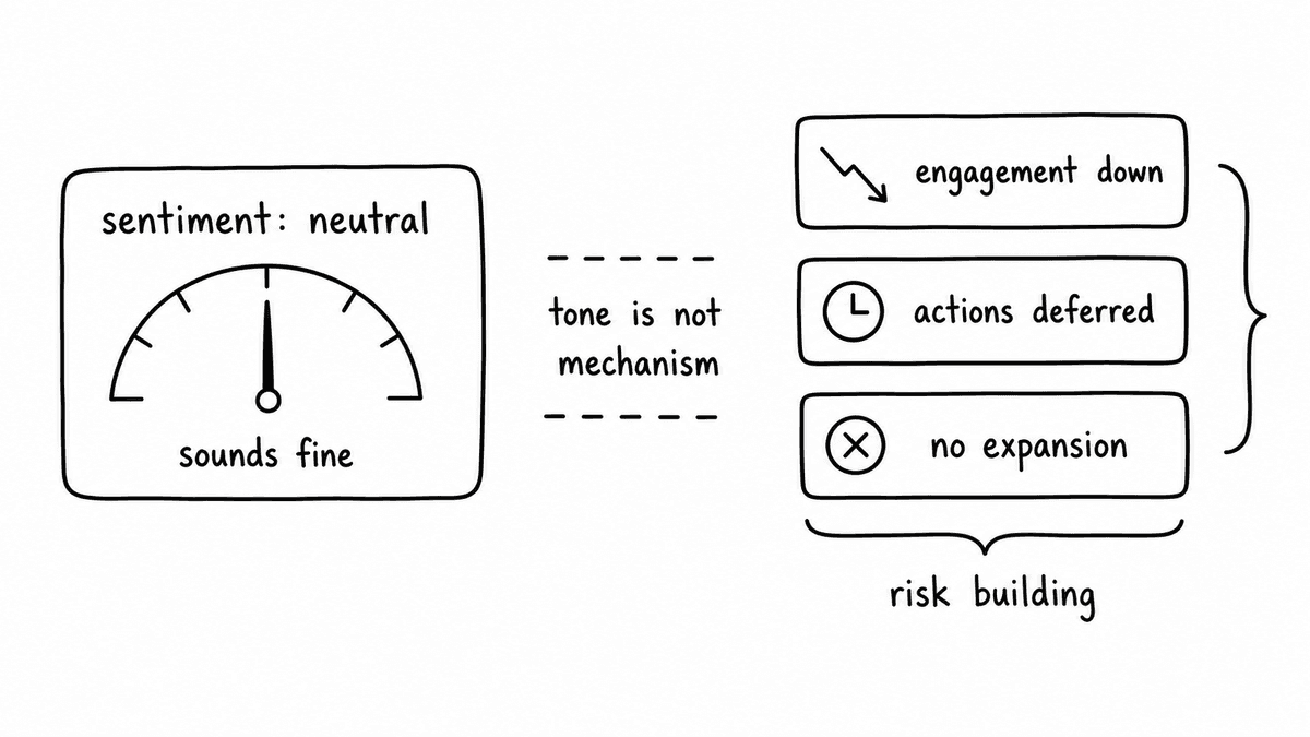Hand-sketched churn risk diagram showing a neutral sentiment gauge missing risk while engagement down, actions deferred, and no expansion signals show the churn mechanism.