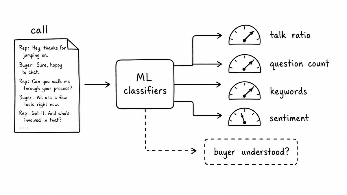 Hand-sketched diagram showing ML conversation intelligence classifiers measuring talk ratio, question count, keywords, and sentiment while missing whether the buyer understood.