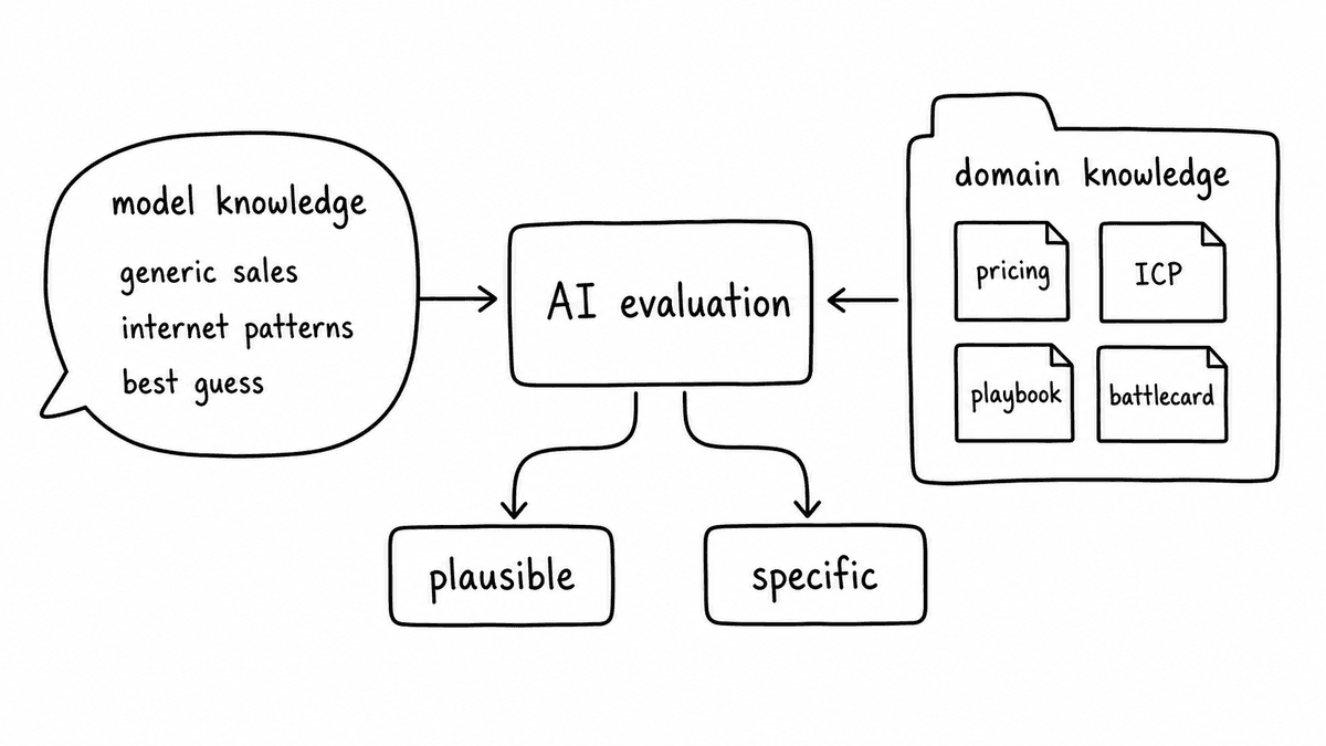 Hand-sketched comparison of model knowledge from generic sales patterns and domain knowledge from pricing, ICP, playbook, and battlecard documents feeding AI evaluation.