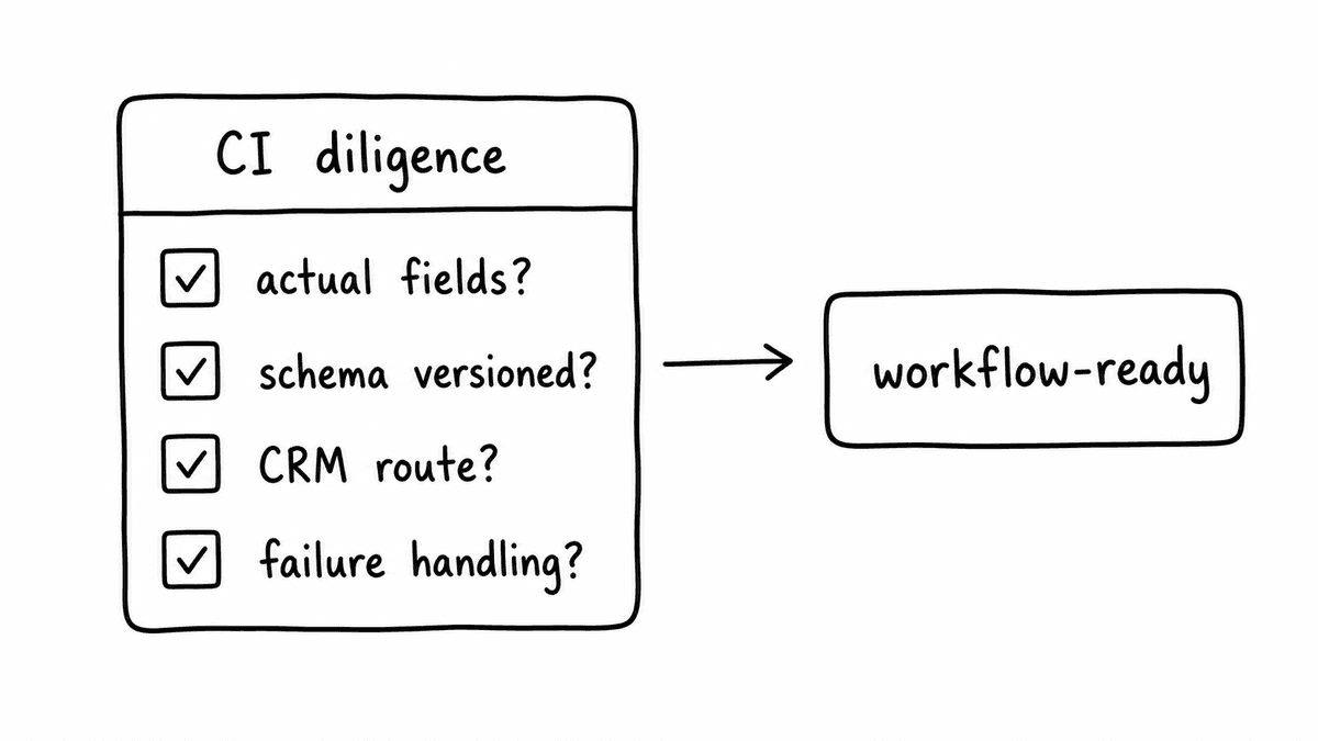 Hand-sketched CI diligence checklist asking about actual fields, schema versioning, CRM routing, and failure handling before deciding whether the system is workflow-ready.