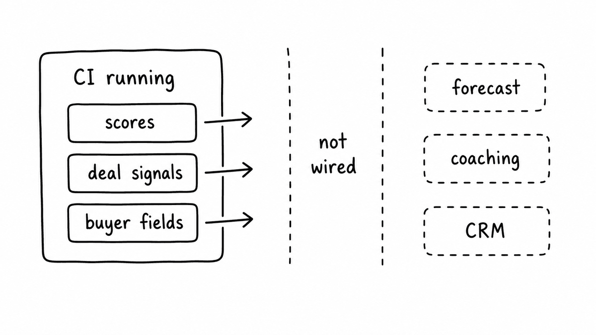 Hand-sketched diagram showing conversation intelligence producing scores, deal signals, and buyer fields that remain unwired from forecast, coaching, and CRM systems.