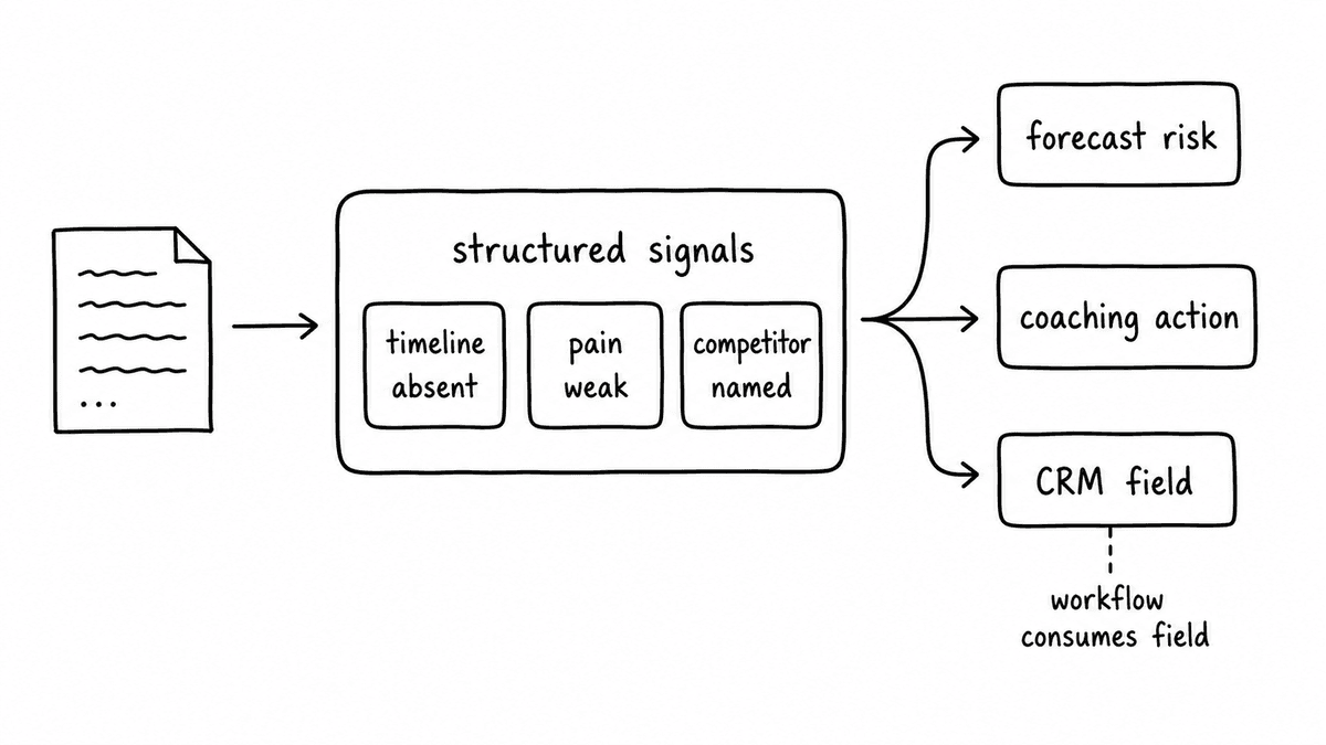 Hand-sketched workflow showing structured CI signals such as timeline absent, pain weak, and competitor named branching into forecast risk, coaching action, and CRM field workflows.