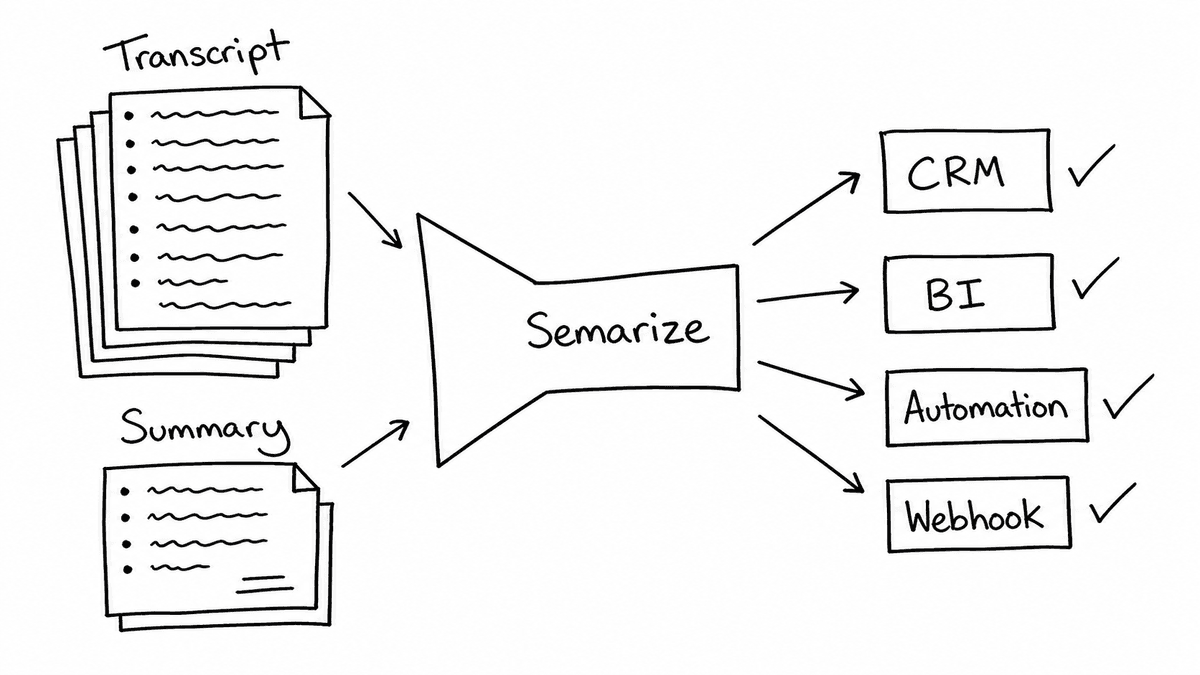 Hand-sketched structured conversation data pipeline showing transcripts and summaries flowing through Semarize into CRM, BI, automation, and webhooks.