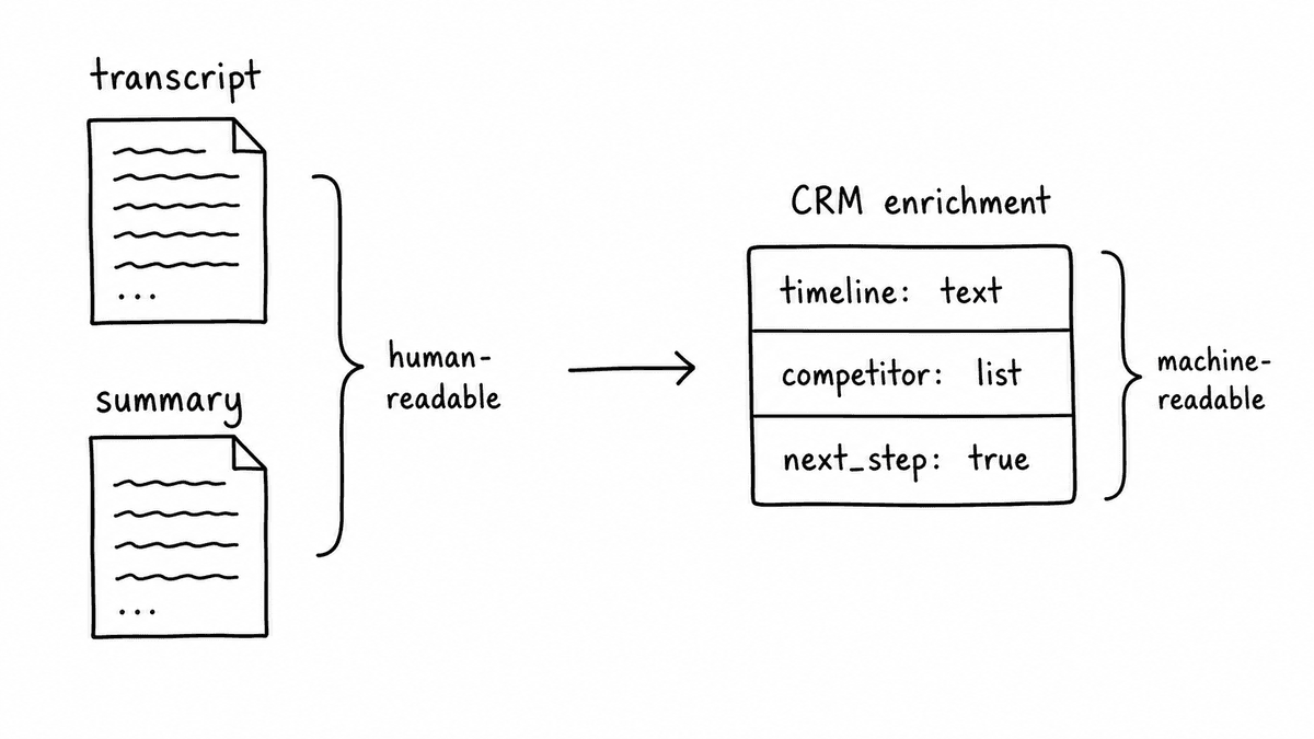 Hand-sketched comparison showing transcripts and summaries as human-readable documents and CRM enrichment as machine-readable fields such as timeline, competitor, and next step.