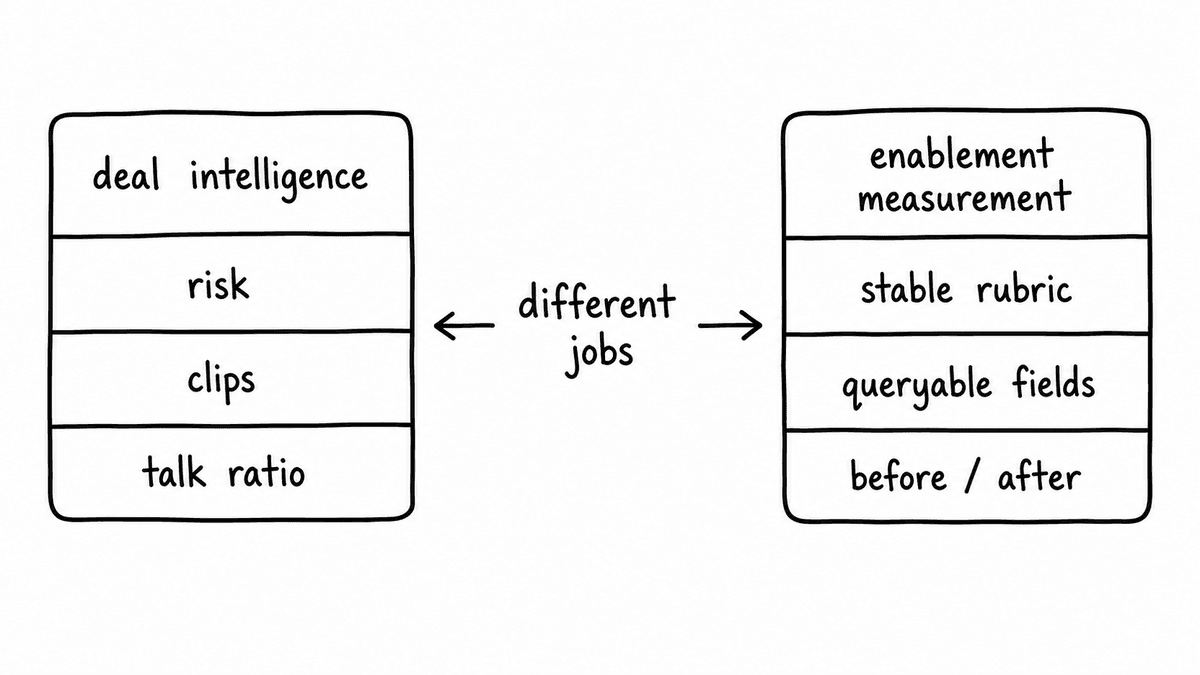 Hand-sketched comparison of deal intelligence with risk, clips, and talk ratio versus enablement measurement with stable rubric, queryable fields, and before-and-after data.