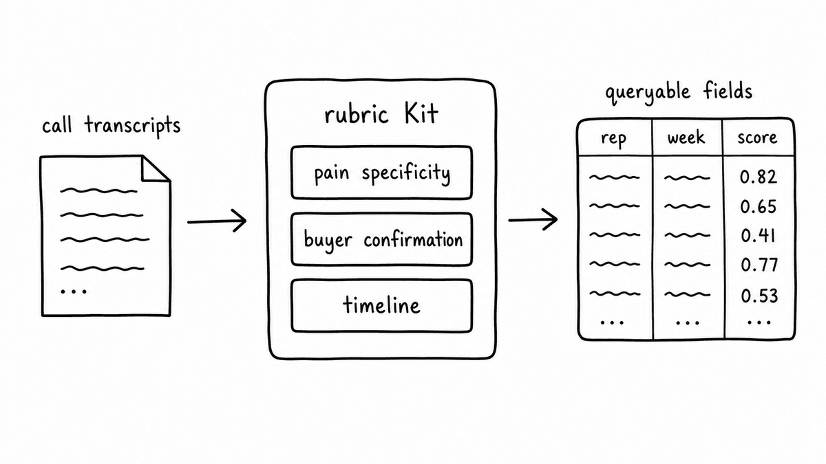 Hand-sketched enablement analytics workflow showing call transcripts feeding a rubric Kit with pain specificity, buyer confirmation, and timeline fields, returning queryable rep, week, and score data.