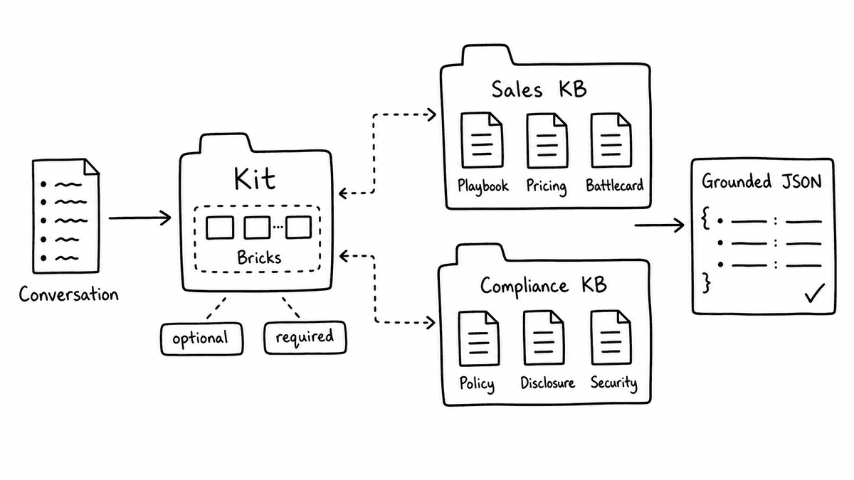 Hand-sketched knowledge grounding diagram showing a Semarize Kit referencing separate Sales and Compliance Knowledge Bases with different document types.
