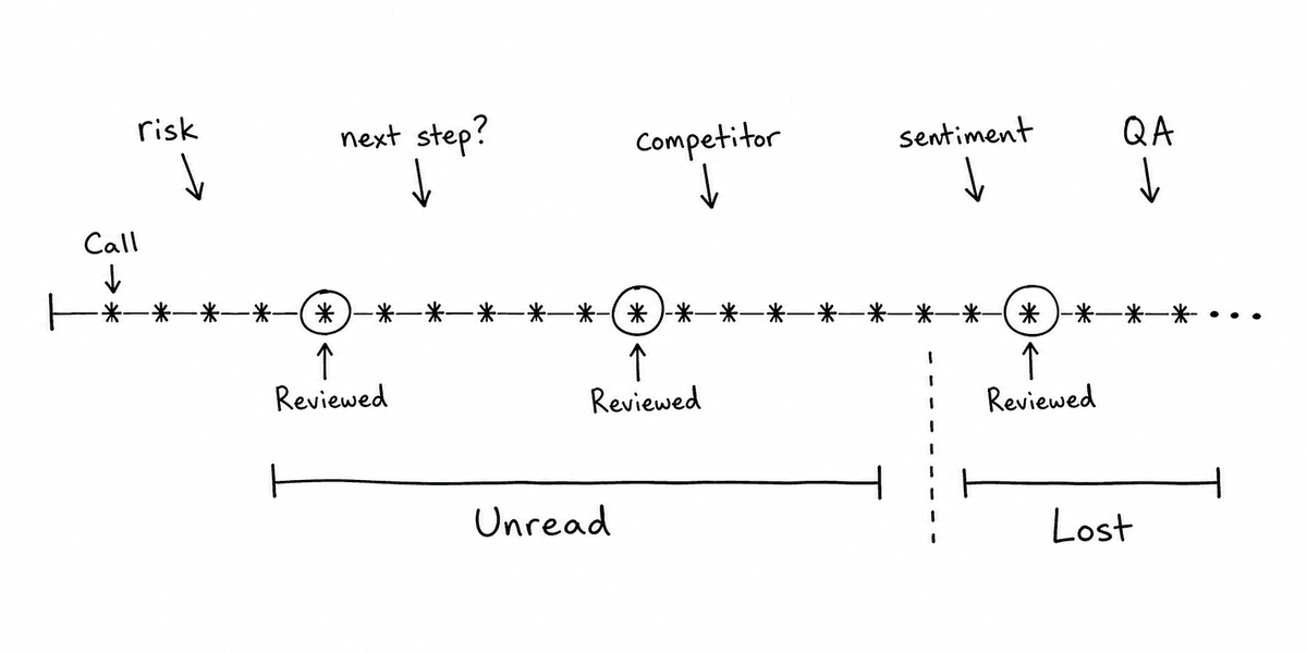 Hand-sketched timeline showing conversation intelligence signals across many calls, with only a few calls reviewed and the rest unread or lost.