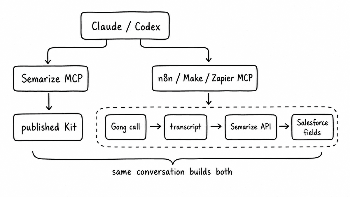 Hand-sketched MCP pipeline showing Claude or Codex connected to the Semarize MCP and an n8n, Make, or Zapier MCP to create a published Kit and route a Gong call transcript through the Semarize API into Salesforce fields.