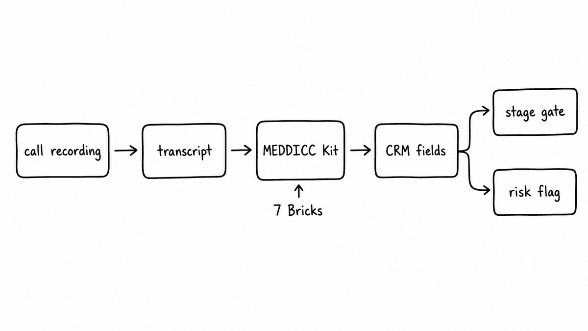 Hand-sketched API-first MEDDICC pipeline showing call recording to transcript to MEDDICC Kit with seven Bricks, then CRM fields triggering stage gates and risk flags.