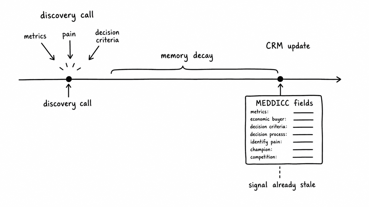 Hand-sketched timeline showing MEDDICC buyer signals from a discovery call degrading through memory decay before CRM fields are updated.