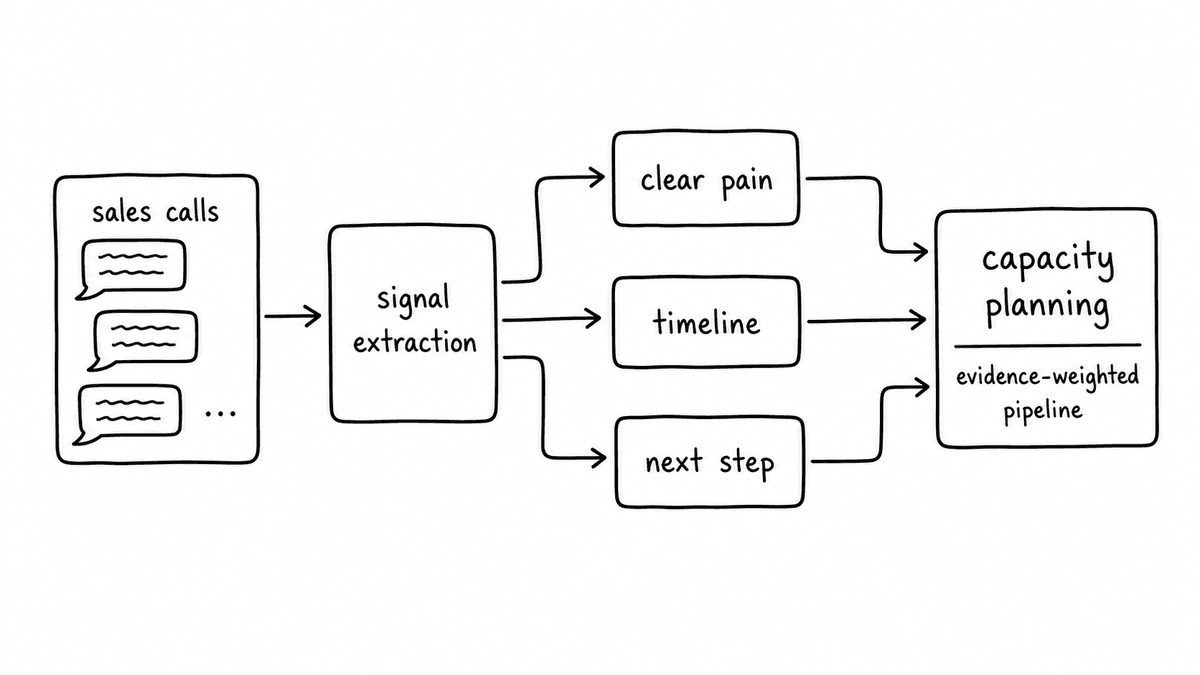 Hand-sketched workflow showing sales calls feeding signal extraction, producing clear pain, timeline, and next step fields that feed evidence-weighted capacity planning.