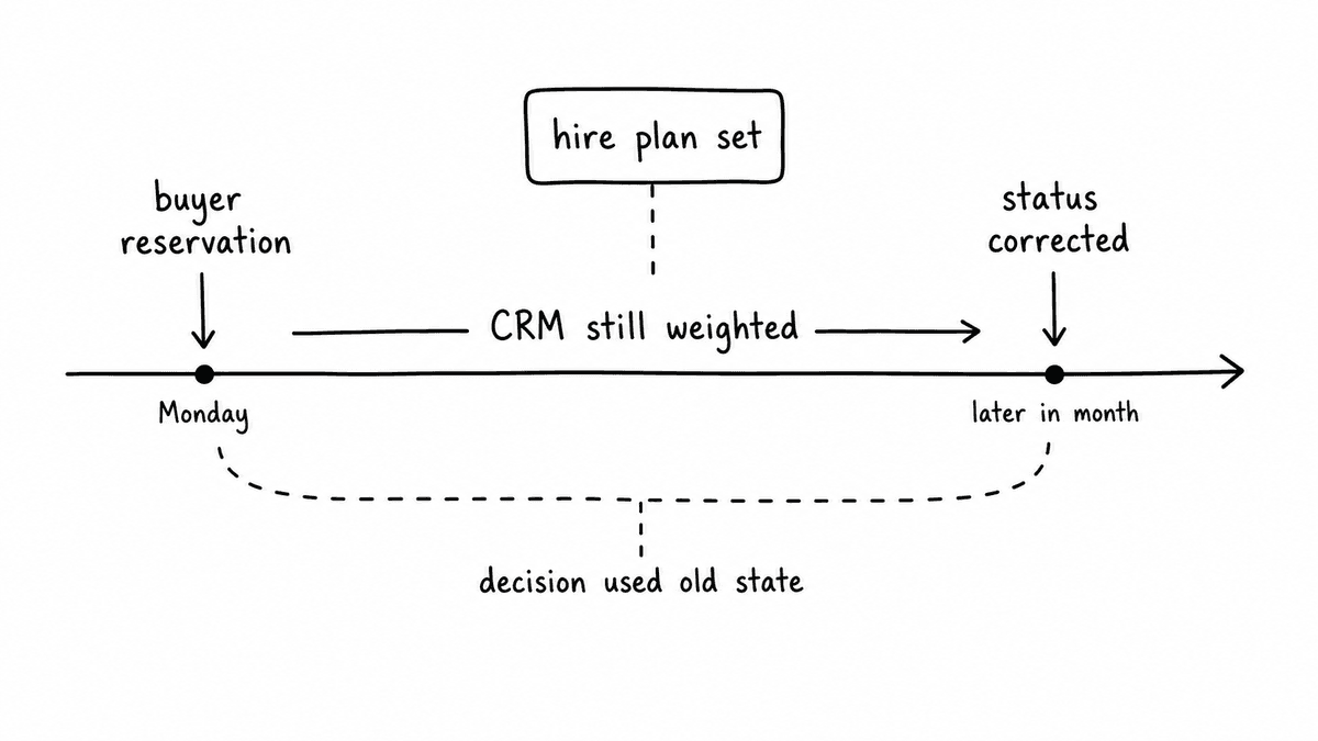Hand-sketched timeline showing a buyer reservation happening before CRM remains weighted, a hire plan is set, and the deal status is corrected later.
