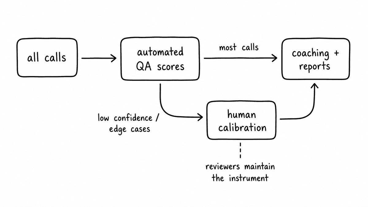 Hand-sketched QA workflow showing all calls flowing to automated QA scores, most going to coaching and reports, and low-confidence edge cases going to human calibration.
