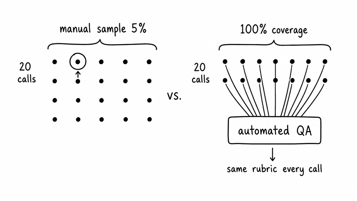 Hand-sketched comparison showing manual QA sampling one call out of twenty versus automated QA scoring every call with the same rubric.
