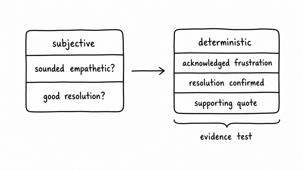 Hand-sketched rubric transformation from subjective QA criteria such as sounded empathetic and good resolution to deterministic evidence tests with acknowledged frustration, resolution confirmed, and supporting quote.