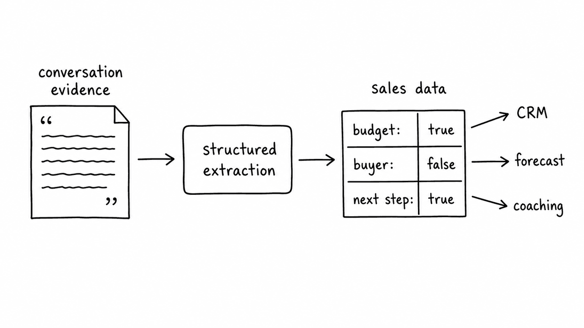 Hand-sketched workflow showing conversation evidence going through structured extraction and becoming sales data fields that feed CRM, forecasting, and coaching.