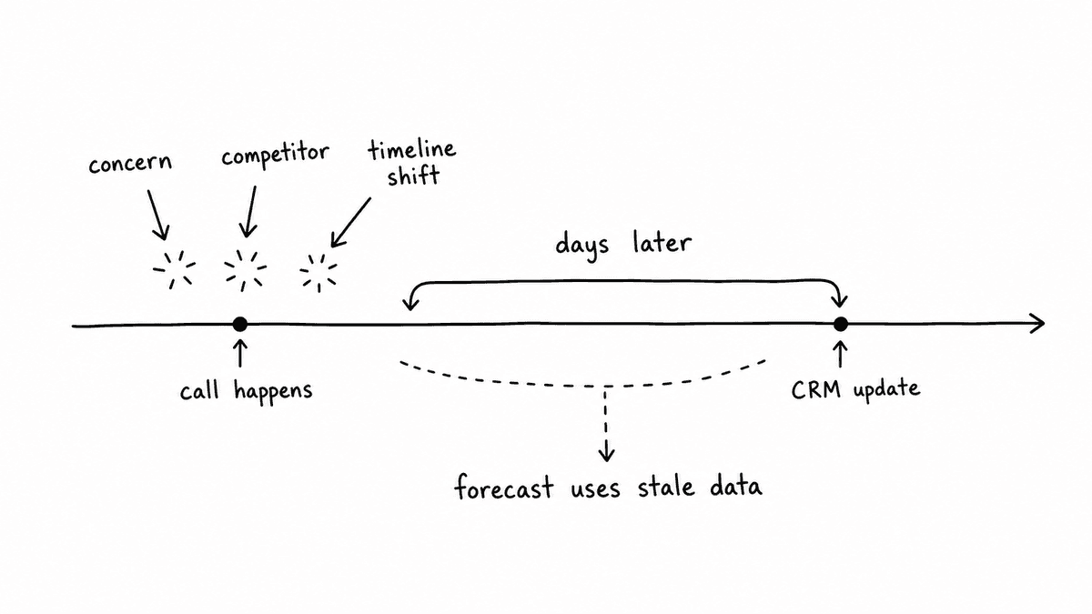 Hand-sketched timeline showing buyer concern, competitor mentions, and timeline shifts happening during a call, with CRM updates arriving days later.