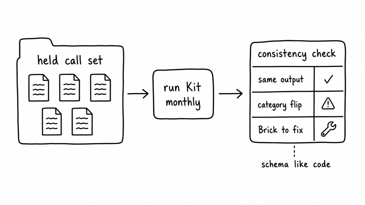 Hand-sketched consistency testing workflow showing a held call set run through a Kit monthly and checked for same output, category flips, and the Brick to fix.