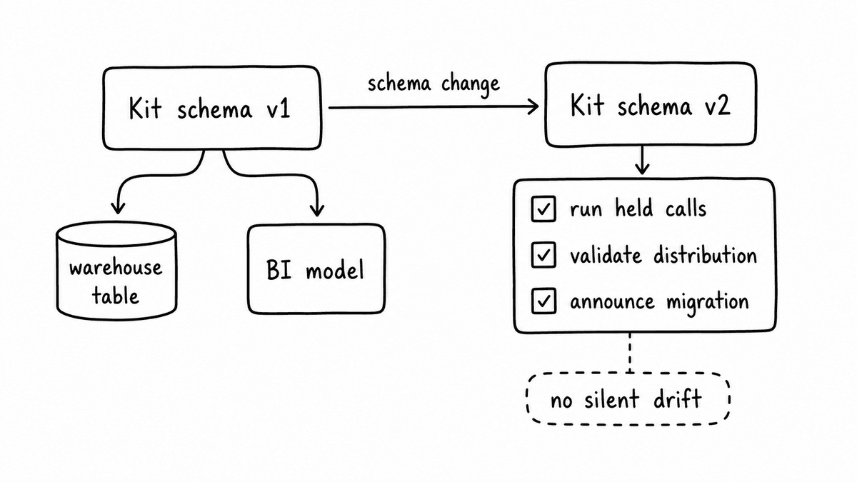 Hand-sketched schema governance workflow showing Kit schema v1 feeding warehouse tables and BI models, then a schema change to Kit schema v2 with held call testing, distribution validation, and migration announcement.
