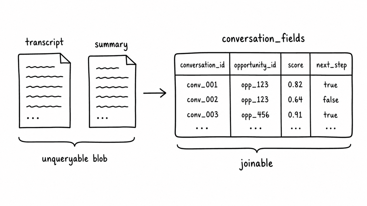 Hand-sketched comparison of transcripts and summaries as unqueryable blobs versus a joinable conversation_fields warehouse table with conversation ID, opportunity ID, score, and next step columns.