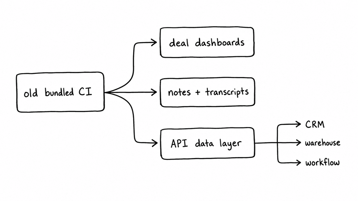 Hand-sketched diagram showing old bundled conversation intelligence splitting into deal dashboards, notes and transcripts, and an API data layer connected to CRM, warehouse, and workflow systems.