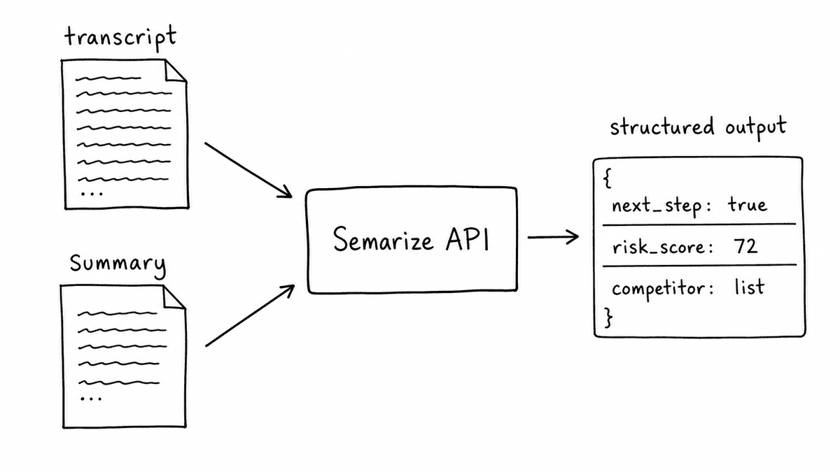 Hand-sketched workflow showing transcripts and summaries going into the Semarize API and returning structured output fields such as next step, risk score, and competitor list.