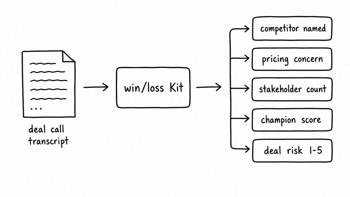 Hand-sketched workflow showing a deal call transcript flowing into a win-loss Kit and returning fields for competitor named, pricing concern, stakeholder count, champion score, and deal risk.