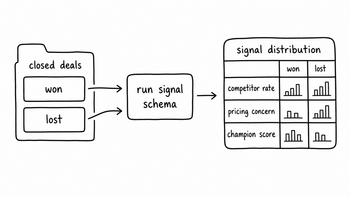 Hand-sketched validation workflow showing closed won and closed lost deals run through a signal schema and compared by competitor rate, pricing concern, and champion score.