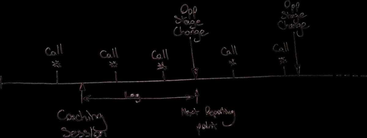 Coaching & Deal cycles